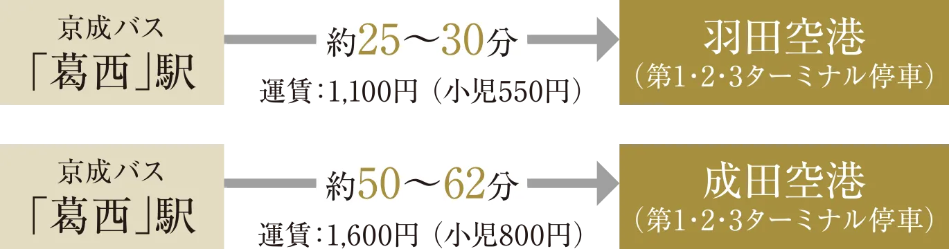 京成バス「葛西駅」〜羽田・成田空港間の運賃、所要時間