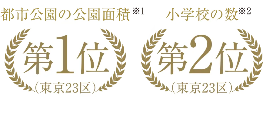 都市公園の公園面積 第1位(東京23区) | 小学校の数 第2位(東京23区)
