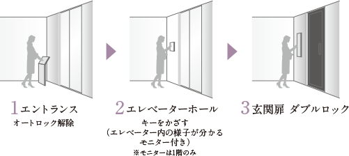 トリプルセキュリティ概念図