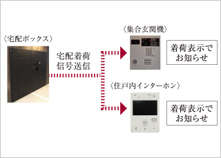 宅配ボックス(集合玄関機連動型/着荷お知らせ機能付)