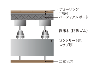 二重床・二重天井構造