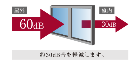 T-2等級防音サッシ