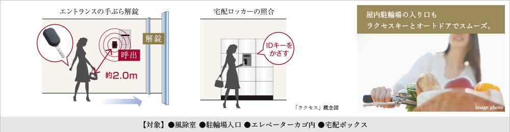 「ラクセス」概念図