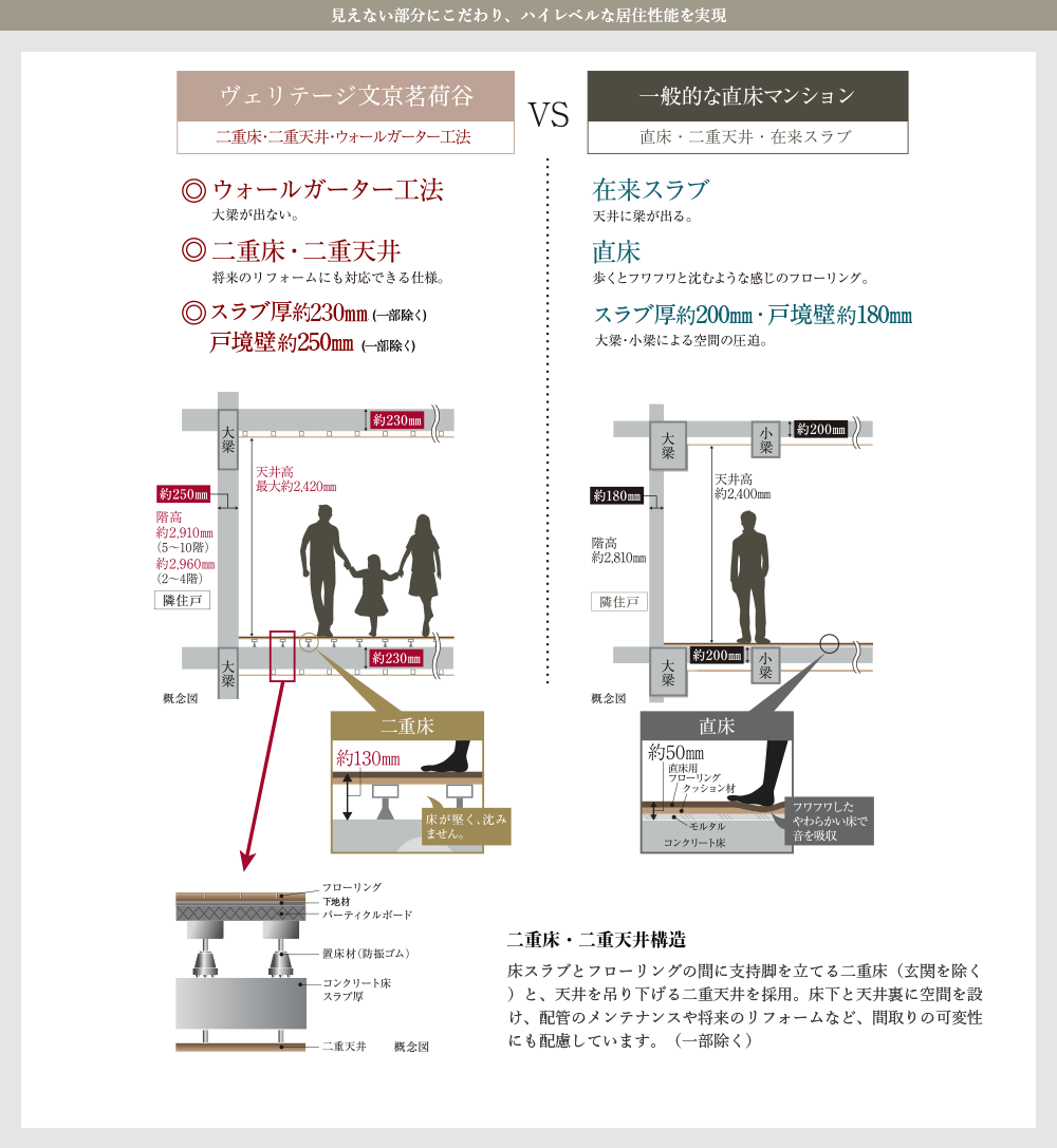 見えない部分にこだわり、ハイレベルな居住性能を実現