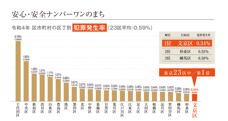 区市町村の区丁別犯罪発生率 2021年